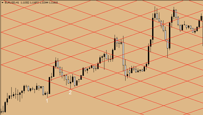 Gann-Gitter