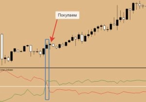 Vortex-Indikator - genaue Signale für den Markteintritt